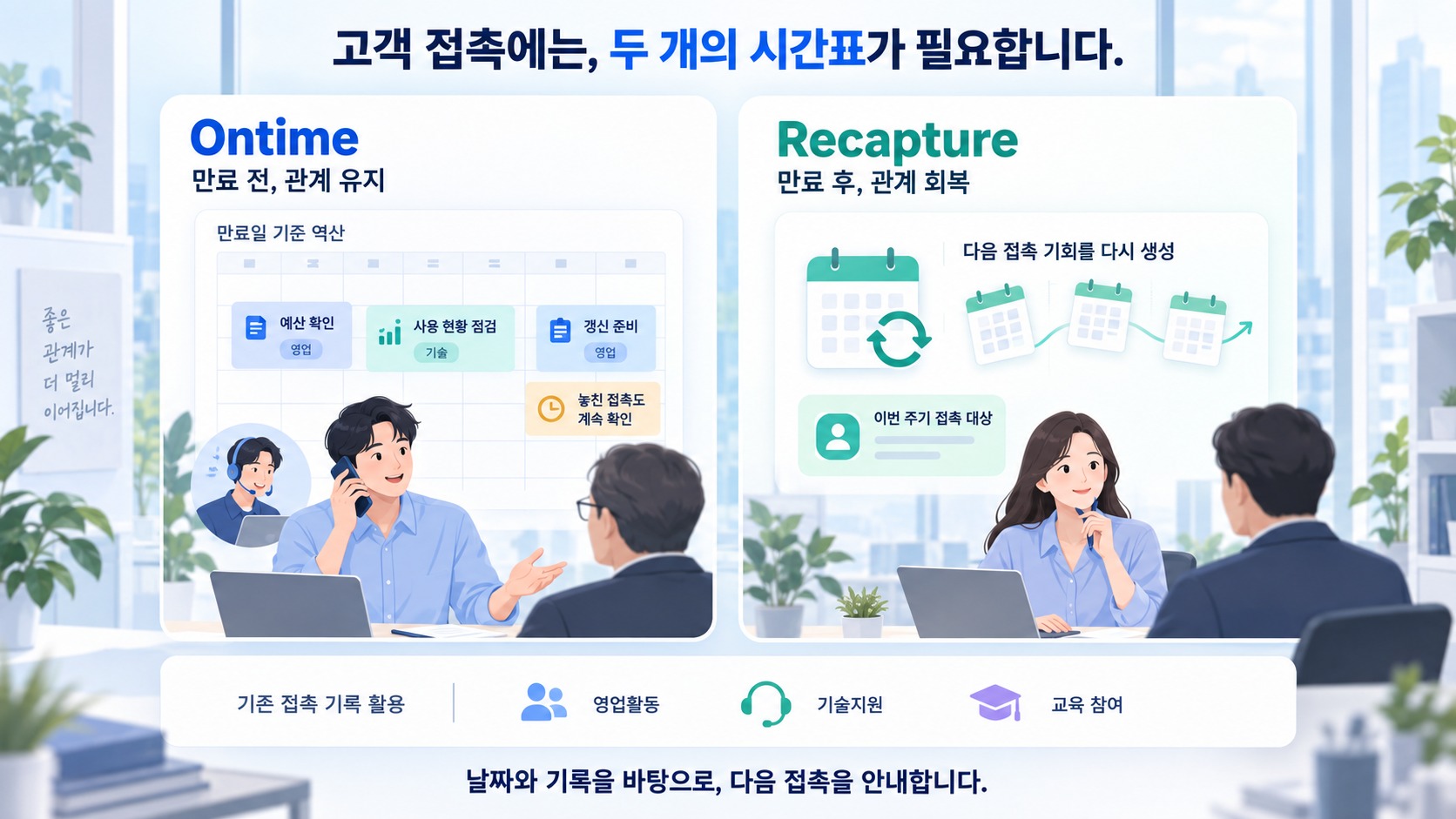 Ontime(만료 전 · 관계 유지)과 Recapture(만료 후 · 관계 회복) 두 트랙을 나란히 놓고, 아래에 영업활동 · 기술지원 · 교육 참여를 접촉 기록으로 활용한다고 표시한 일러스트