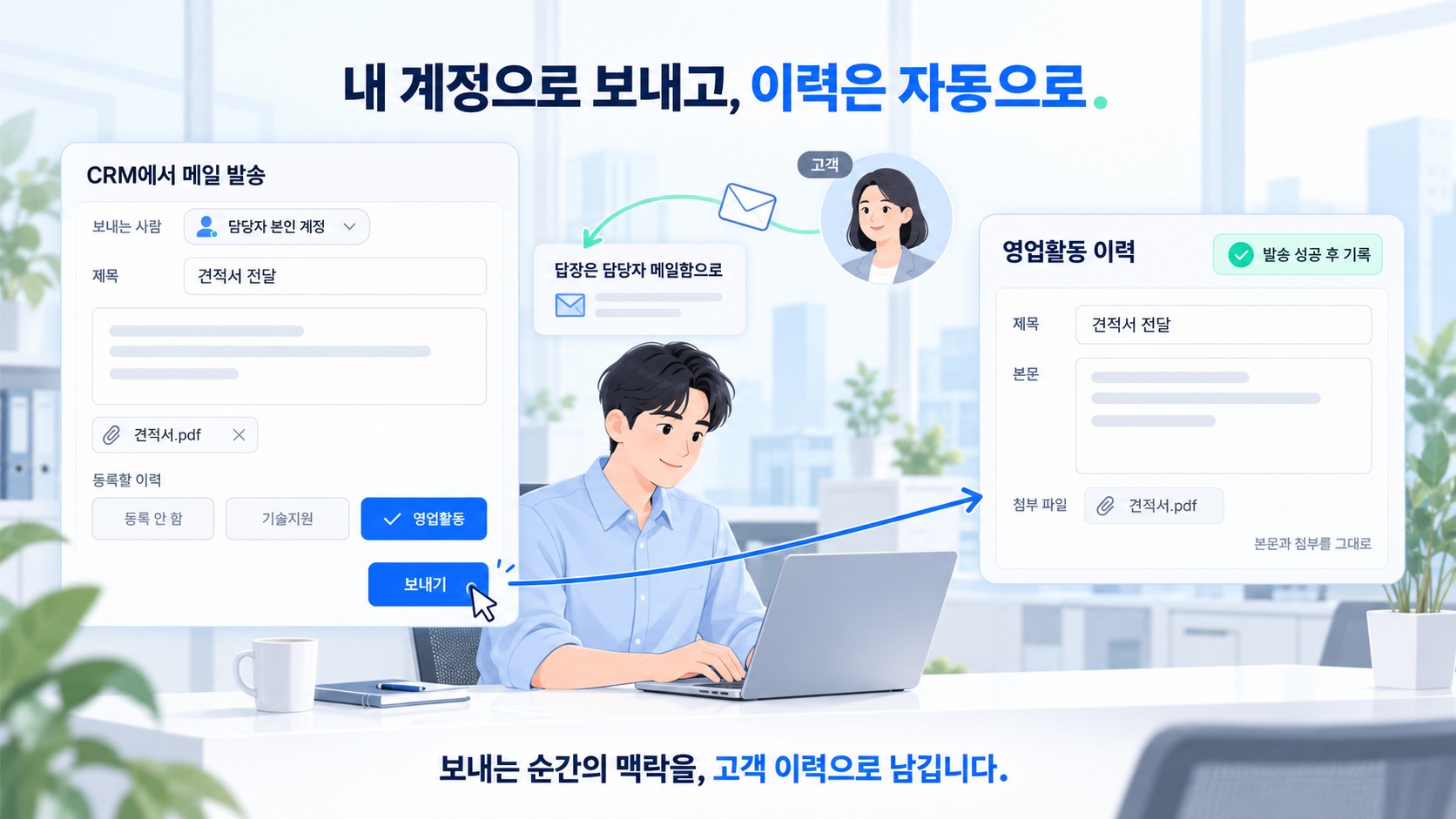 CRM 메일 보내기 화면에서 보내는 사람이 담당자 본인 계정으로 설정돼 있고, 등록할 이력으로 영업활동을 고른 채 견적서 PDF 를 첨부해 보내면, 오른쪽 영업활동 이력에 제목 · 본문 · 첨부가 그대로 기록되고 고객의 답장은 담당자 메일함으로 돌아오는 흐름을 그린 일러스트