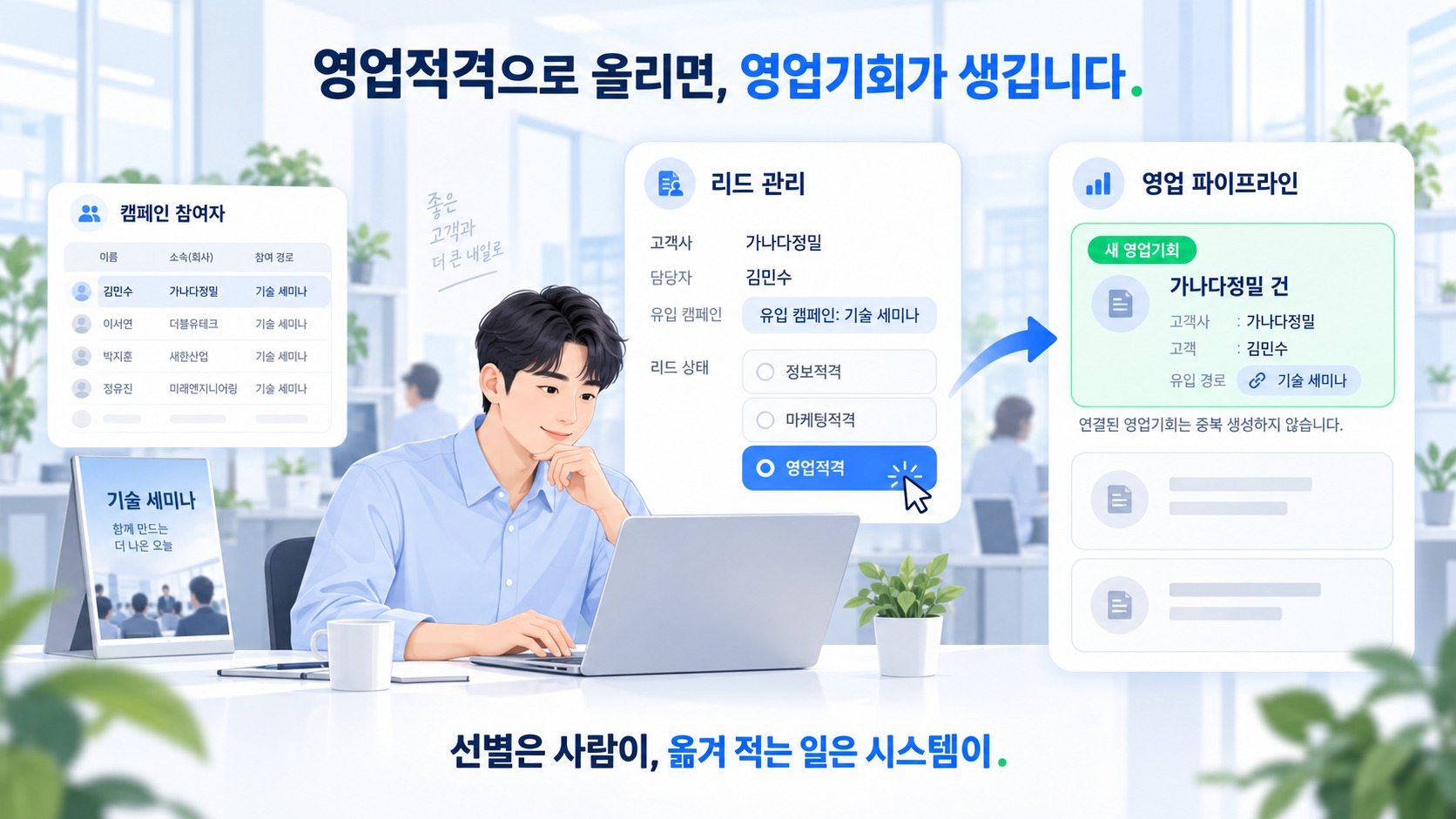 왼쪽에 기술 세미나 캠페인 참여자 목록, 가운데에 유입 캠페인이 붙은 리드의 단계를 영업적격으로 올리는 화면, 오른쪽 영업 파이프라인에 「가나다정밀 건」 새 영업기회가 고객사 · 고객 · 유입 경로와 함께 생긴 모습과 「연결된 영업기회는 중복 생성하지 않습니다」 안내를 그린 일러스트